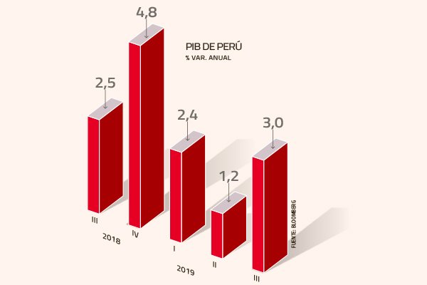 En un complejo escenario regional Perú mantiene el crecimiento y es polo de inversiones