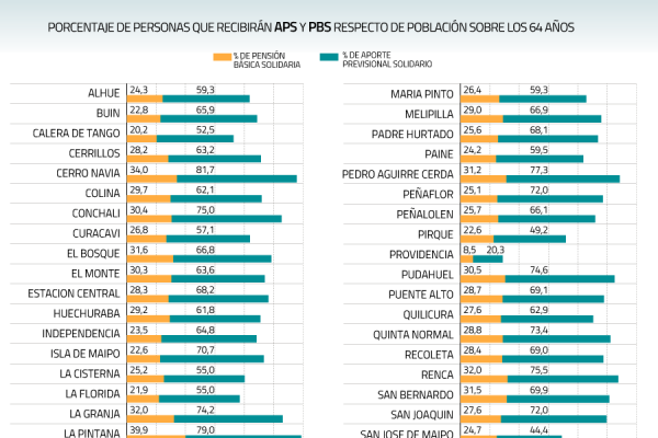Las comunas de Santiago que más recibirán los nuevos beneficios del Pilar Solidario