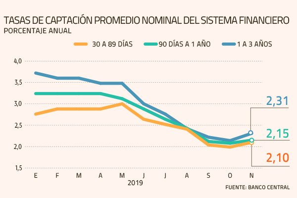 Tasas de captación del mercado financiero suben por crisis social y reflejan menor liquidez