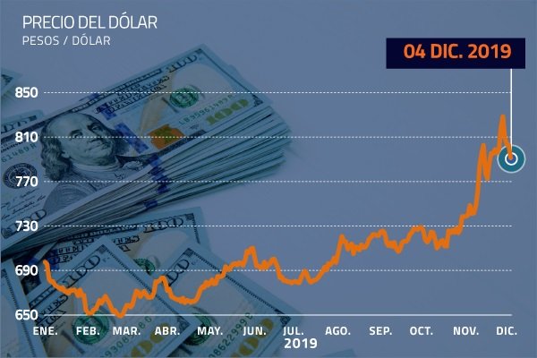 Dólar descomprime la tensión, acumula su cuarta caída consecutiva y queda cerca de los $ 790
