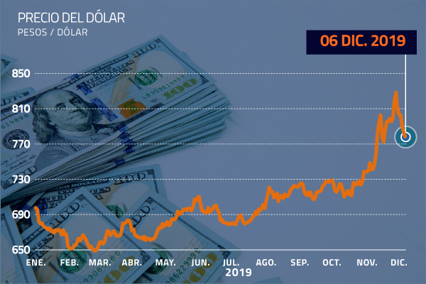 Banco Central completa la venta de los primeros US$ 2.000 millones y tipo de cambio cae $ 50 desde el anuncio de intervención