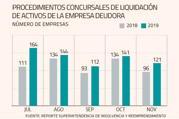 <p>Liquidaciones de empresas deudoras suben 26%, pero no captarían efecto crisis</p>