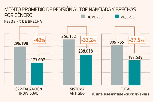 Diferencias de más de 67% en montos de nuevos pensionados según sexo