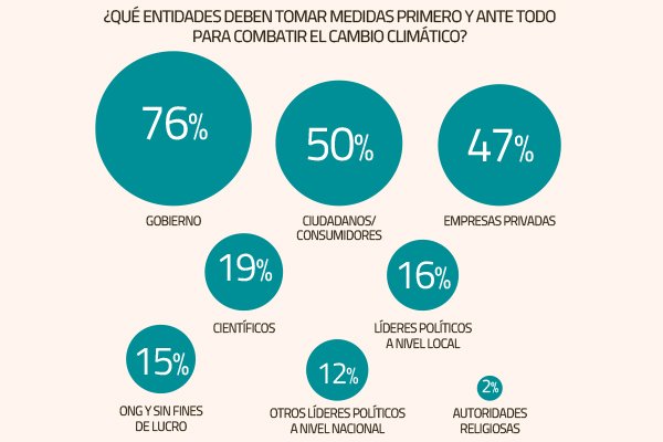 Encuesta revela que Chile es el país con el peor diagnóstico sobre el medioambiente