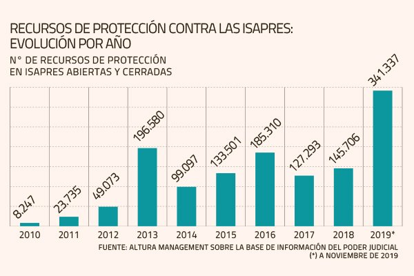 Judicialización contra isapres se disparó 152% a noviembre con cifra histórica: 341 mil recursos