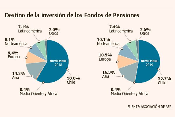 En un año las AFP aumentaron inversión extranjera en 39% sumando US$ 92.529 millones