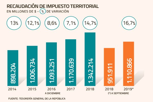 La recaudación por el pago de contribuciones creció casi 17% en la antesala de la crisis social