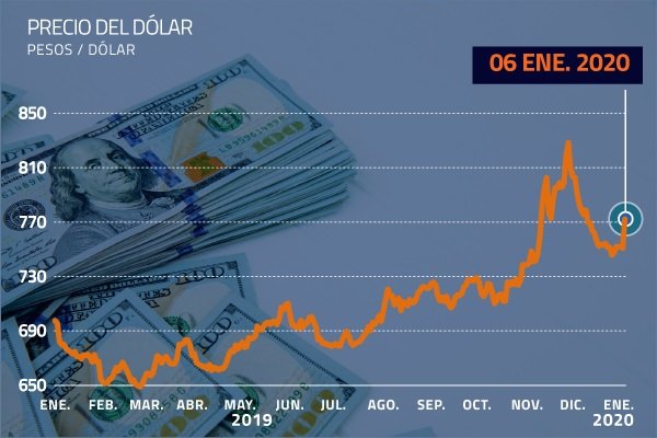 Dólar en Chile termina sobre los $ 770 ante aires de guerra y freno del Banco Central a la venta de divisas