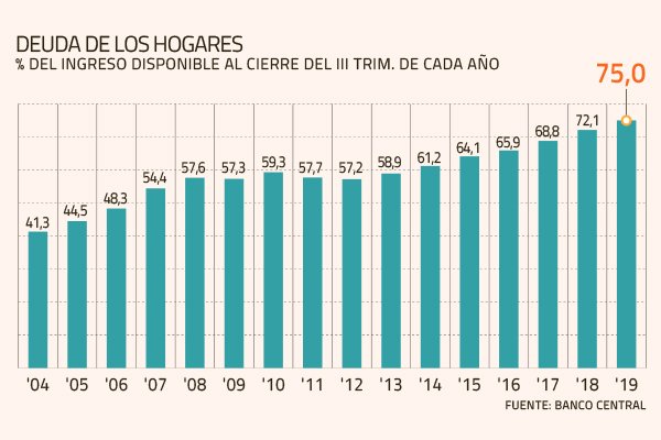 Deuda de hogares chilenos marca nuevo récord ante alza de créditos hipotecarios