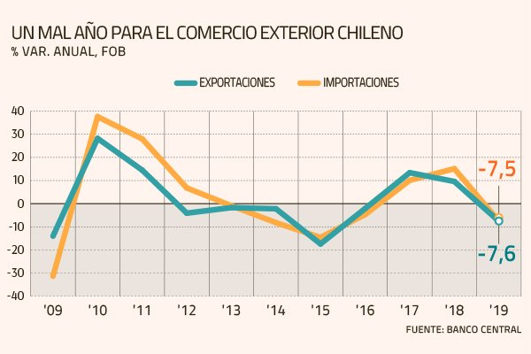 Exportaciones cierran 2019 en rojo por guerra comercial entre EEUU y China