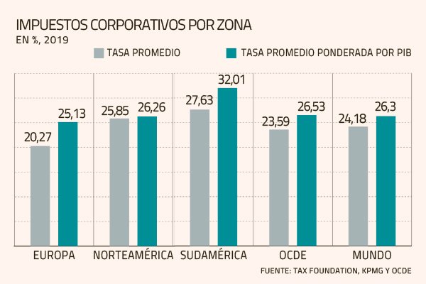 Chile es uno de apenas seis países que aumentaron el impuesto a las empresas desde el año 2000
