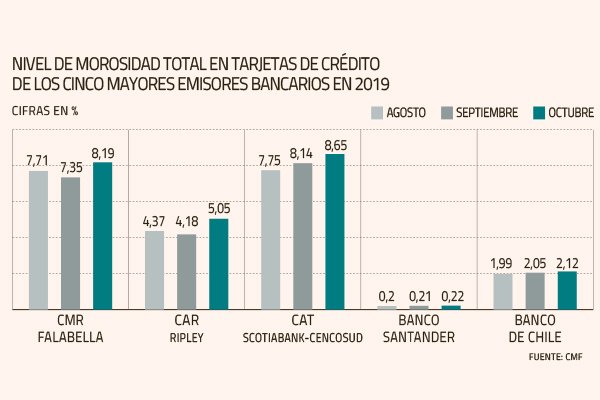 <p>Tarjetas bancarias presentan fuerte alza en la morosidad</p>