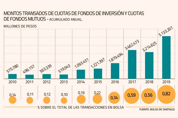 Transacciones en bolsa de cuotas de fondos se quintuplican en los últimos cinco años
