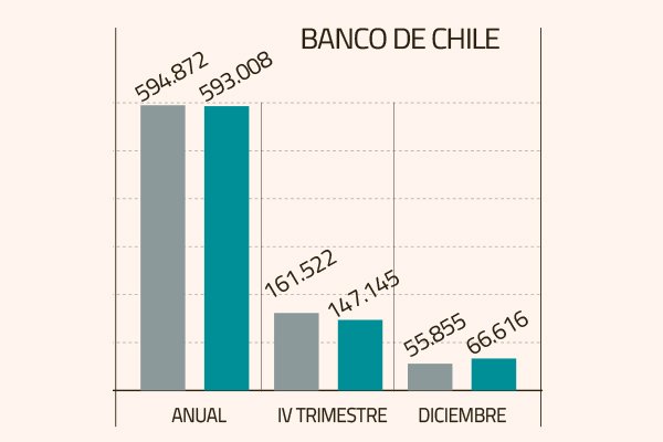 Por segundo año consecutivo, Banco de Chile lidera las utilidades de la industria en 2019