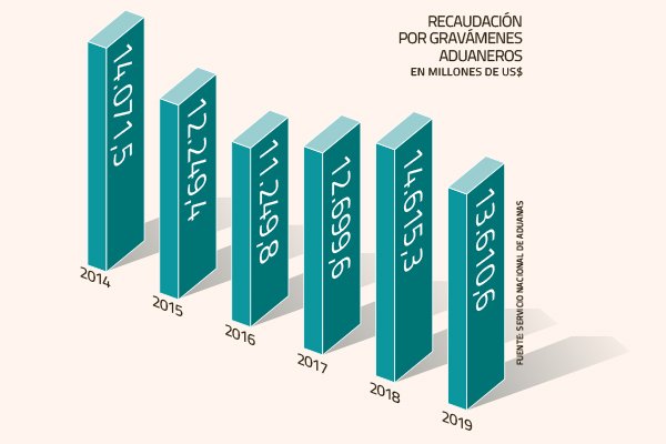 Menor dinamismo del comercio exterior impacta recaudación de impuestos aduaneros