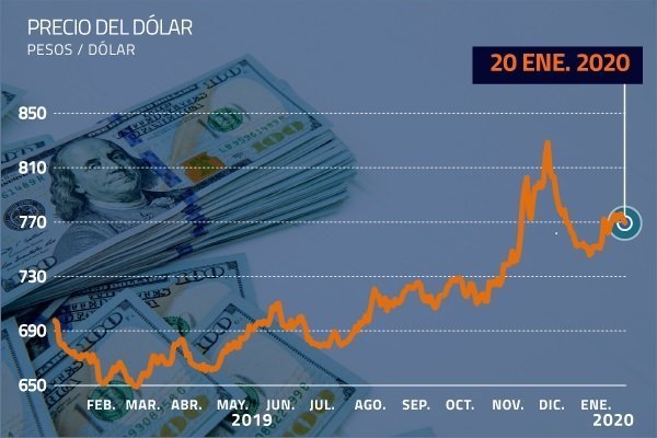 Dólar retrocede por segundo día consecutivo en jornada marcada por feriado en EEUU