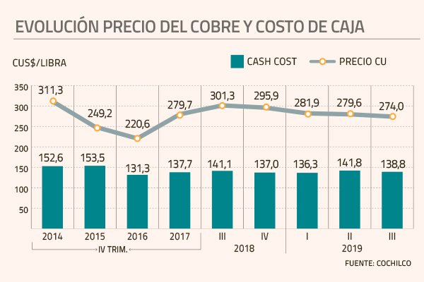 <p>Pese a mayor precio cobre, mineras logran contener presión al alza de los costos desde 2016</p>