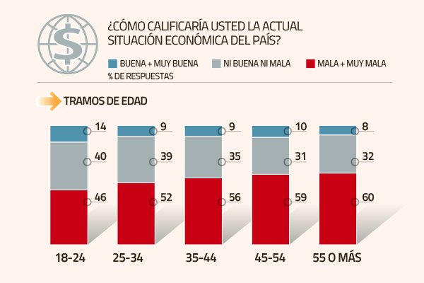 ¿Quiénes son los chilenos más pesimistas sobre la economía?