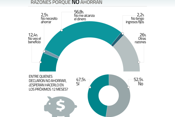 Las razones por las que no pueden ahorrar los chilenos