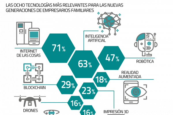 Las tecnologías claves para las nuevas generaciones de family business