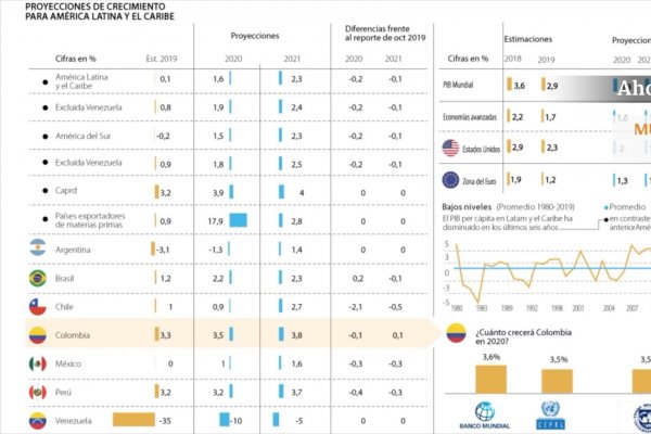 <p>RIPE | Marchas golpearon la economía regional según FMI</p>