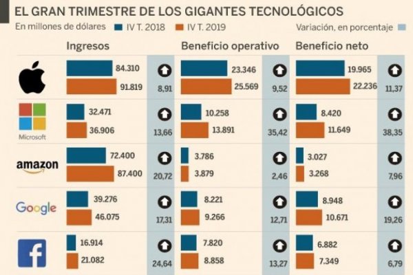 Apple, Amazon, Microsoft, Google y Facebook baten récord de ingresos