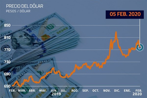 Dólar cae de los $ 780 en la medida que el cobre recupera terreno