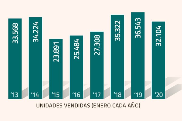 <p>Venta de automóviles nuevos se desploma en enero por actuales condiciones económicas</p>