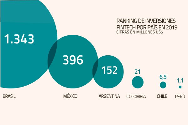 Inversiones en FinTech latinoamericanas superaron los US$ 2.600 millones en 2019