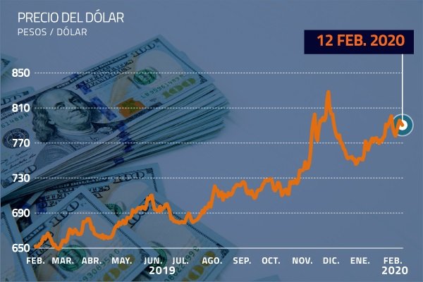 Dólar en Chile cae ante alentadores reportes del Covid-19, pero se mantiene sobre $ 790
