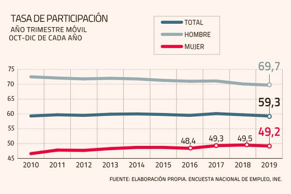 <p>Participación laboral femenina se estanca y no logra superar barrera del 50%</p>