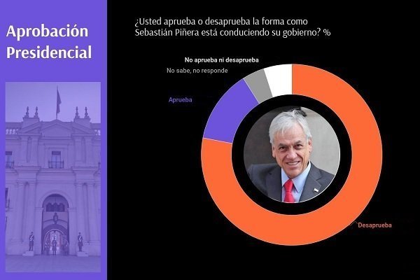 Encuesta Cadem: aprobación de Sebastián Piñera sube, pero percepción de chilenos sobre la economía es negativa