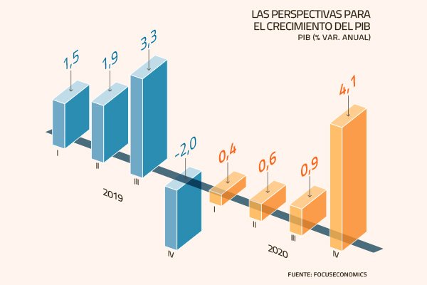 Deterioro de proyecciones sobre Chile va más allá del PIB y alcanza al empleo, inversión y Fisco