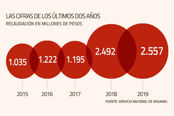 Aduanas le saca partido a procesos extrajudiciales y sube monto recaudado en 2019