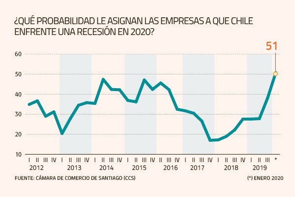 Informe de la CCS revela que empresas dan una probabilidad superior al 50% a que Chile enfrente una recesión este año