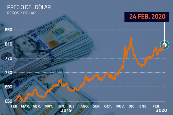 Dólar sube con fuerza y se acerca a los $ 810 por renovado temor al Covid-19