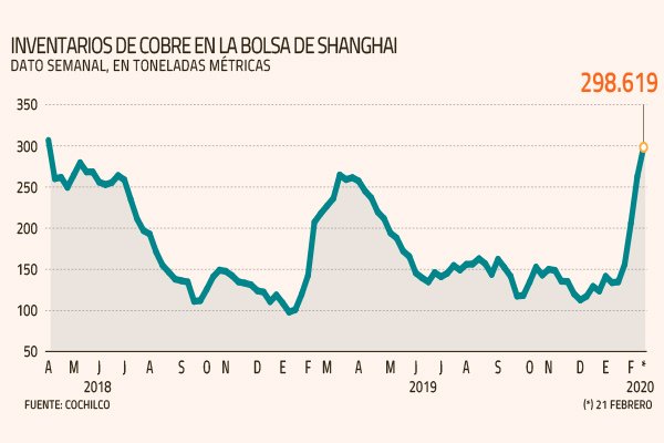 Cobre: inventarios en China saltan a máximos de casi dos años en plena crisis del coronavirus