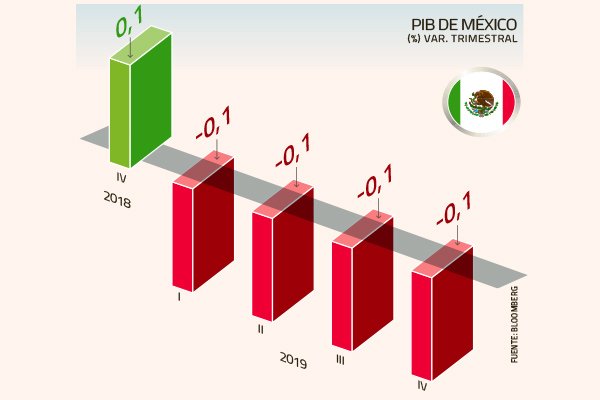 <p>AMLO con saldo negativo: México se contrae en 2019 por primera vez en 10 años</p>
