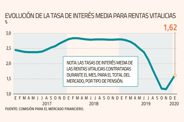 Tras dos años a la baja, tasas de interés de rentas vitalicias suben y elevan pensiones