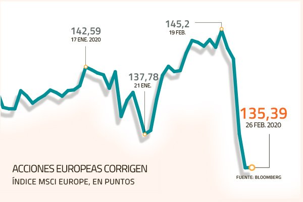 Coronavirus impacta a fondos mutuos chilenos especializados en Europa