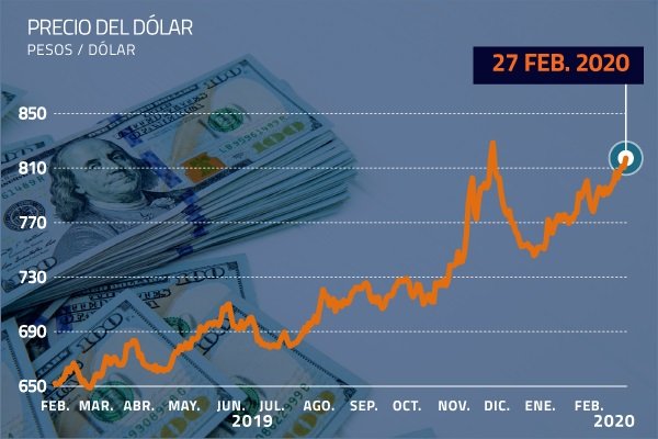 Brote impulsa al dólar a $ 814,83, su tercer mayor valor histórico