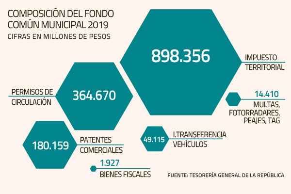 Municipios: Habrá un segundo fondo común y más comunas aportarán recursos