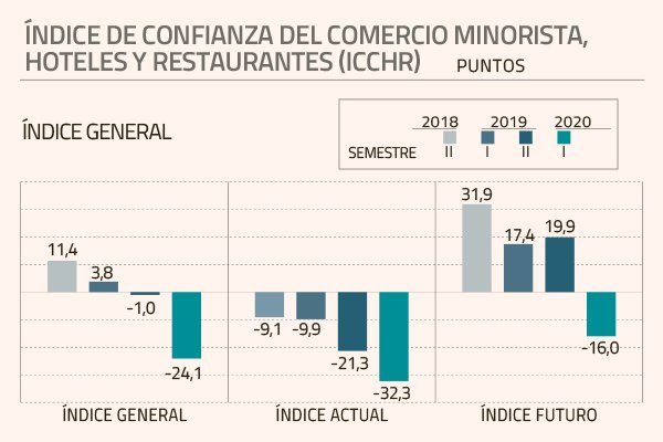 <p>El rubro ha sido uno de los más golpeados desde el inicio de la crisis social el año pasado.</p>