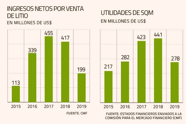 <p>Cascadas de SQM harán aumento de capital para cubrir cuotas de créditos por más de US$ 200 millones</p>
