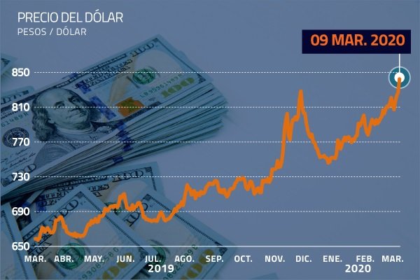 Dólar encuentra nuevo máximo histórico sobre $840 ante miedo global por turbulencia en el mercado del petróleo