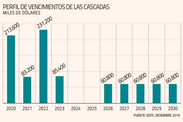 <p>Cascadas: cómo cambia el perfil de vencimiento de deuda tras el aumento de capital</p>
