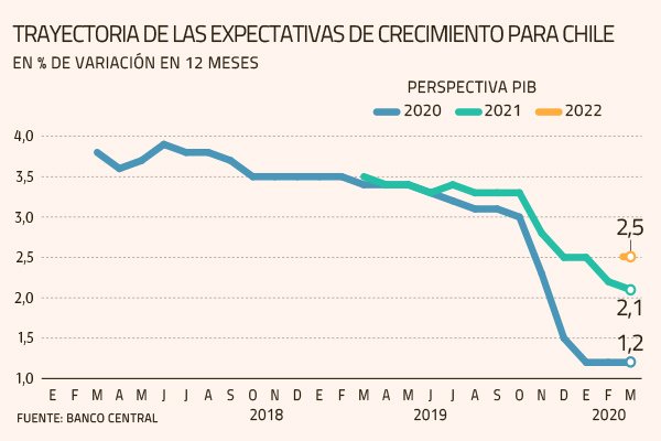 <p>Chile pierde vuelo: expectativas de un bajo crecimiento del PIB se extienden hasta el año 2022</p>