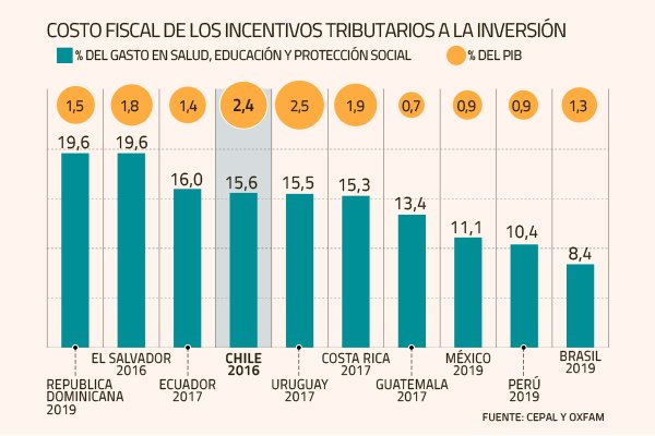 Exenciones tributarias en favor de las empresas representan el 16% del gasto social en Chile