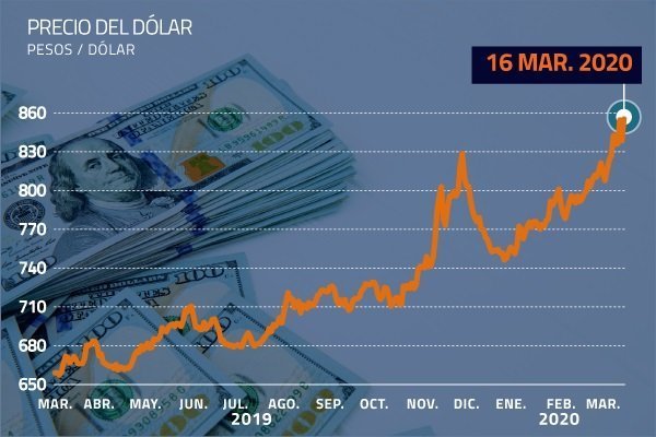 Dólar en Chile llega a nuevo máximo histórico ante agresiva caída del cobre y baja de emergentes