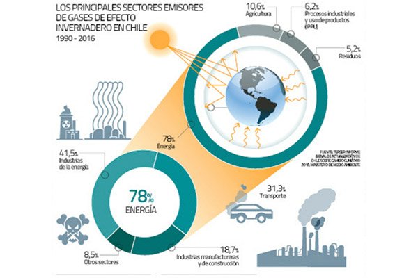Baja en el uso del transporte global podría tener efectos positivos en el combate del cambio climático